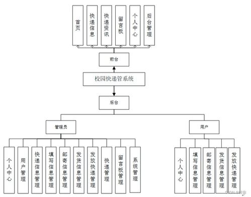 基于SSM框架的校園快遞管理系統(tǒng)設(shè)計與實現(xiàn)