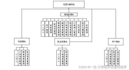 基于Java的校園點餐系統(tǒng)設(shè)計與實現(xiàn)